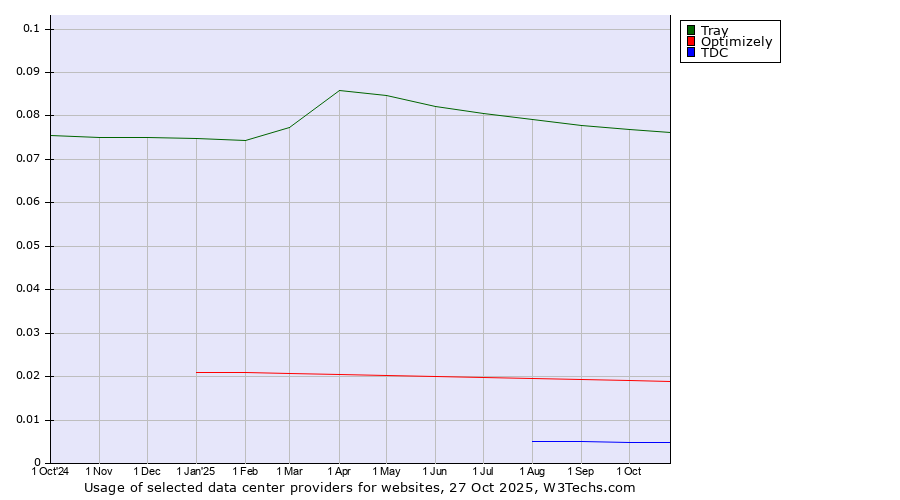 Historical trends in the usage of Tray vs. Optimizely vs. TDC
