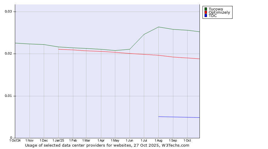 Historical trends in the usage of Tucows vs. Optimizely vs. TDC