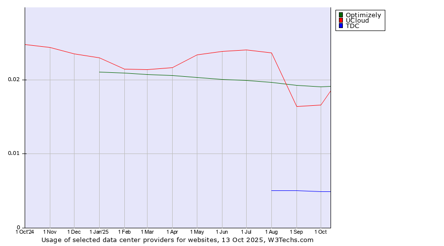 Historical trends in the usage of Optimizely vs. UCloud vs. TDC