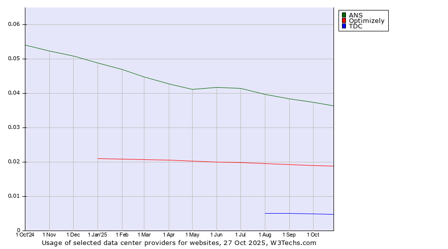 Historical trends in the usage of ANS vs. Optimizely vs. TDC