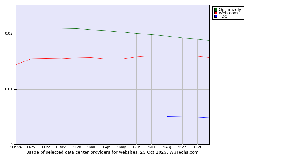 Historical trends in the usage of Optimizely vs. Web.com vs. TDC