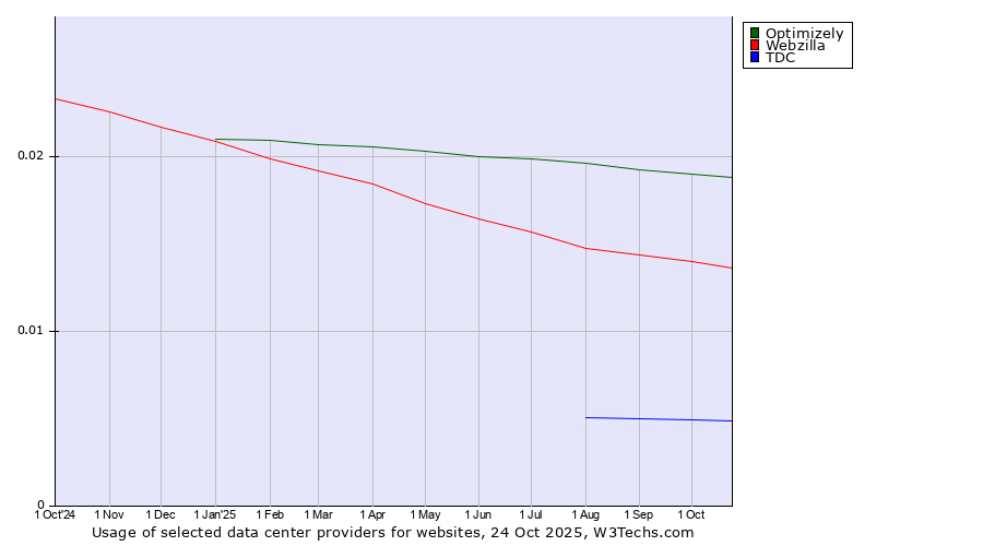 Historical trends in the usage of Optimizely vs. Webzilla vs. TDC