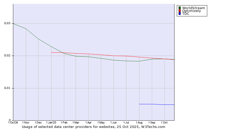 Historical trends in the usage of Optimizely vs. WorldStream vs. TDC