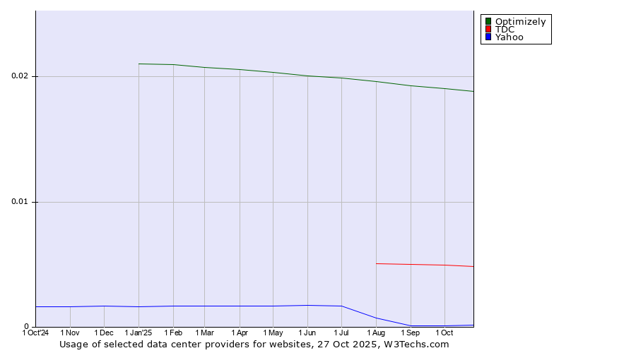 Historical trends in the usage of Optimizely vs. TDC vs. Yahoo
