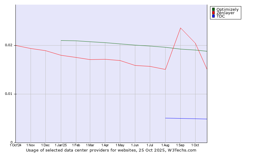 Historical trends in the usage of Optimizely vs. Zenlayer vs. TDC