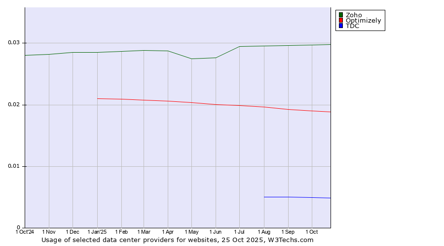 Historical trends in the usage of Zoho vs. Optimizely vs. TDC