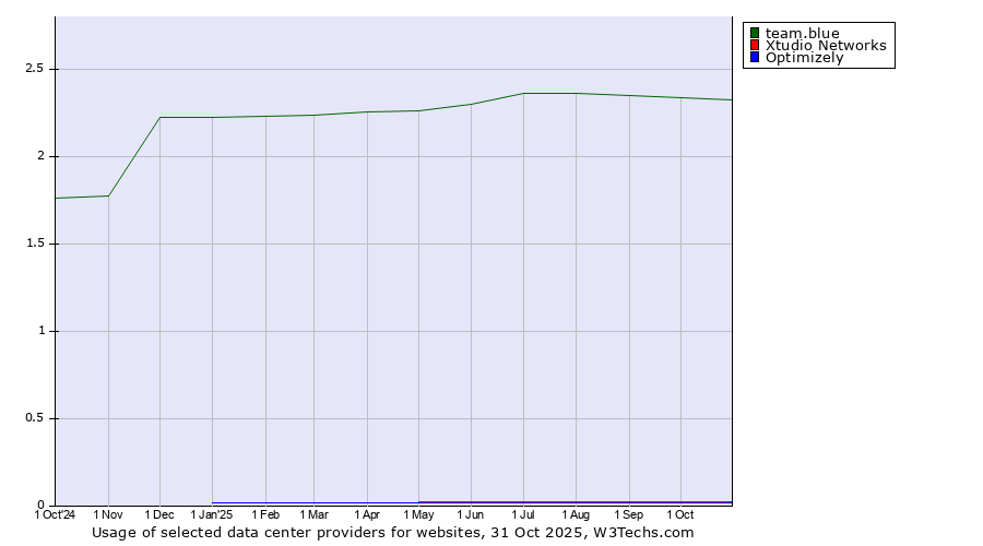 Historical trends in the usage of team.blue vs. Xtudio Networks vs. Optimizely