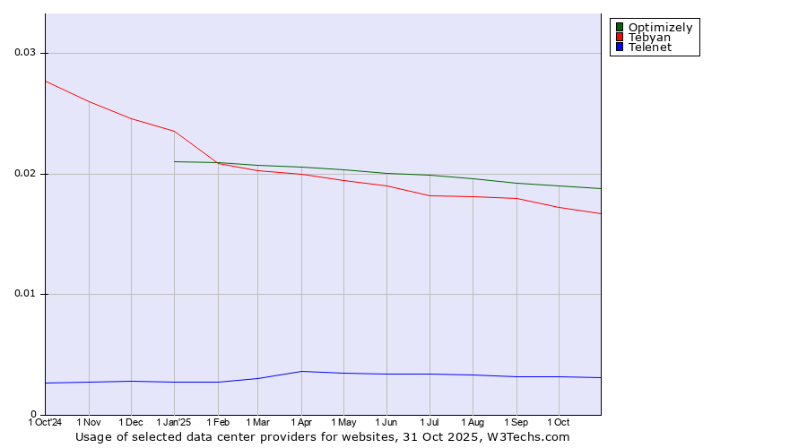 Historical trends in the usage of Optimizely vs. Tebyan vs. Telenet