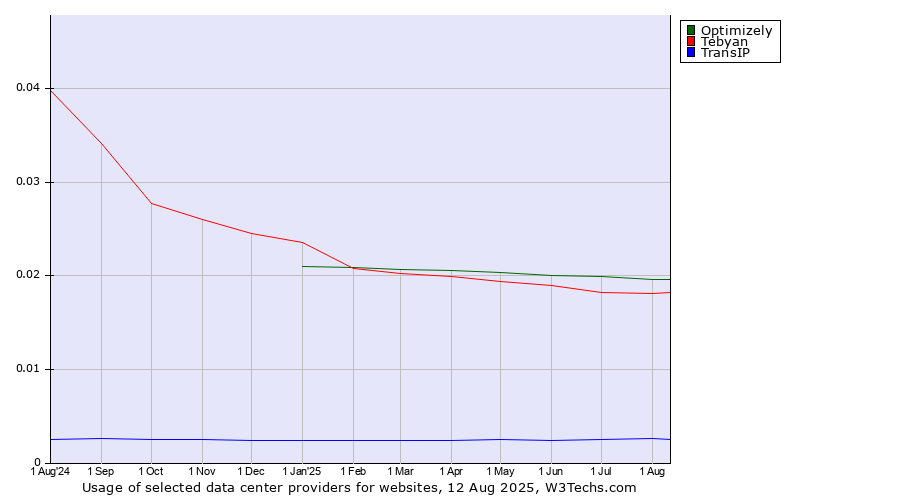 Historical trends in the usage of Optimizely vs. Tebyan vs. TransIP
