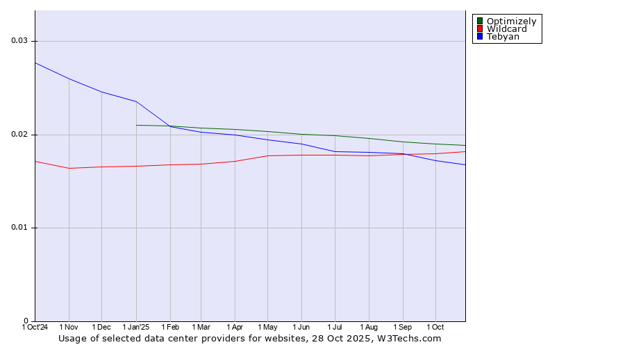 Historical trends in the usage of Optimizely vs. Wildcard vs. Tebyan