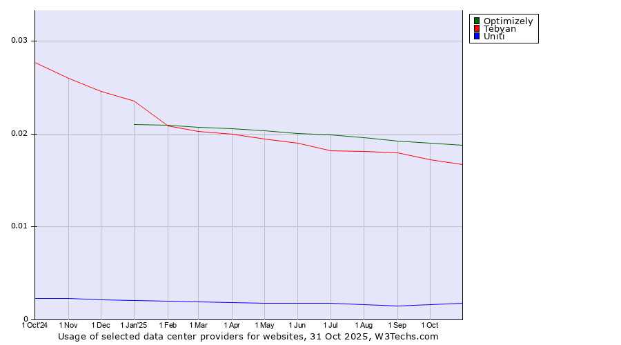 Historical trends in the usage of Optimizely vs. Tebyan vs. Uniti