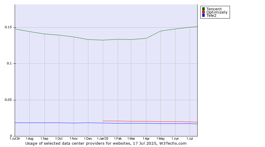Historical trends in the usage of Tencent vs. Optimizely vs. Tele2