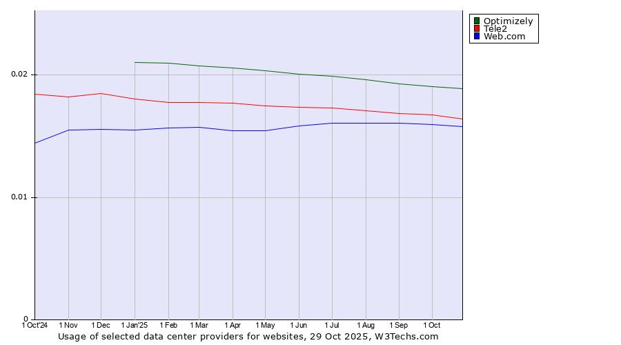 Historical trends in the usage of Optimizely vs. Tele2 vs. Web.com