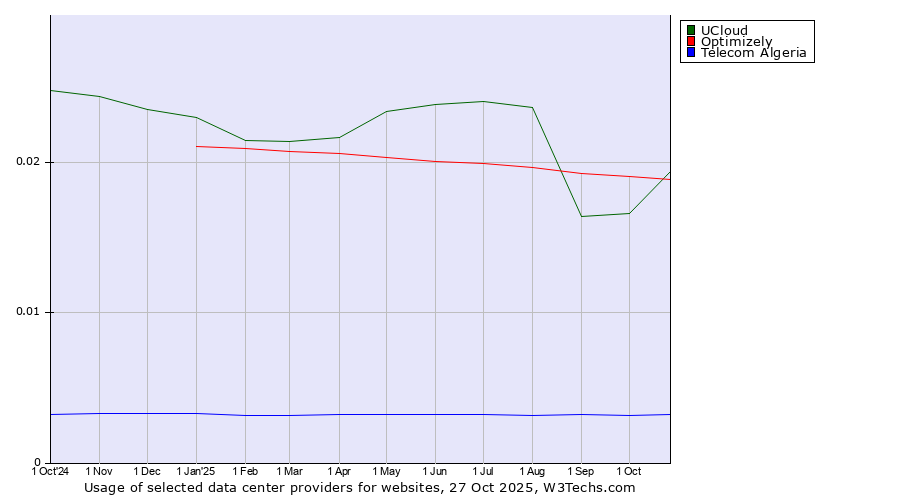 Historical trends in the usage of UCloud vs. Optimizely vs. Telecom Algeria