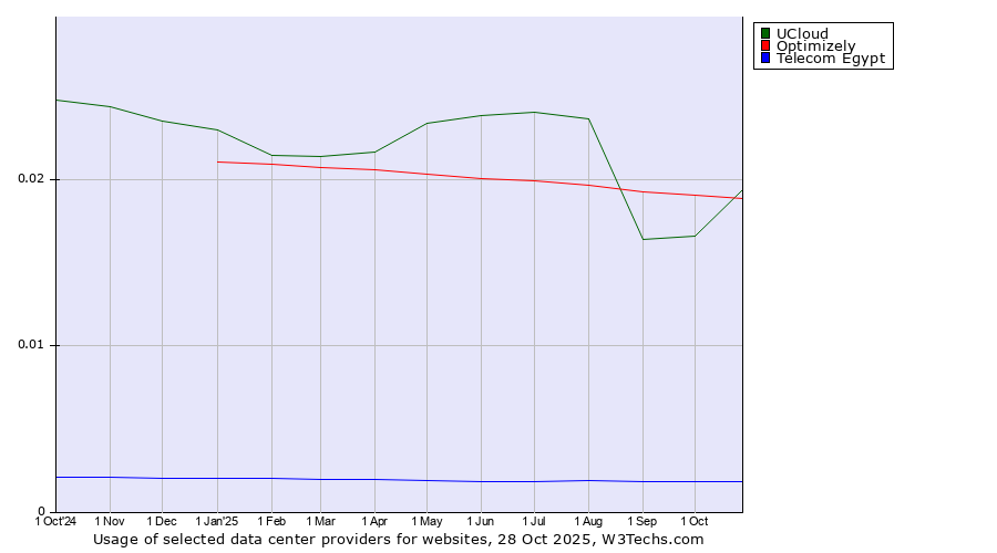 Historical trends in the usage of UCloud vs. Optimizely vs. Telecom Egypt