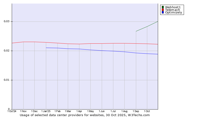 Historical trends in the usage of Webhost1 vs. Telemach vs. Optimizely