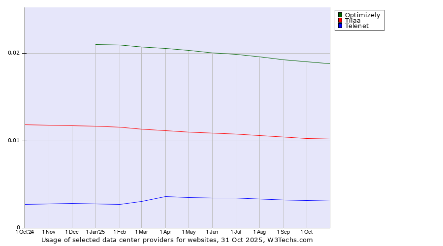 Historical trends in the usage of Optimizely vs. Tilaa vs. Telenet