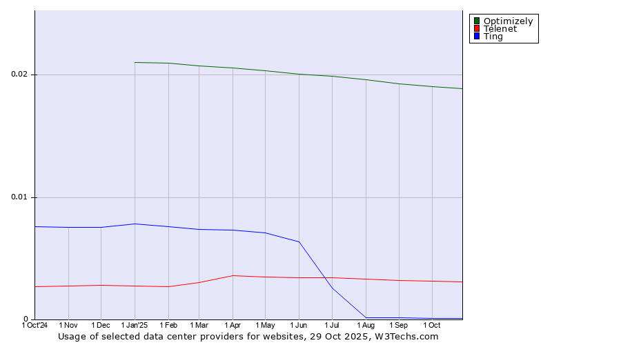 Historical trends in the usage of Optimizely vs. Telenet vs. Ting