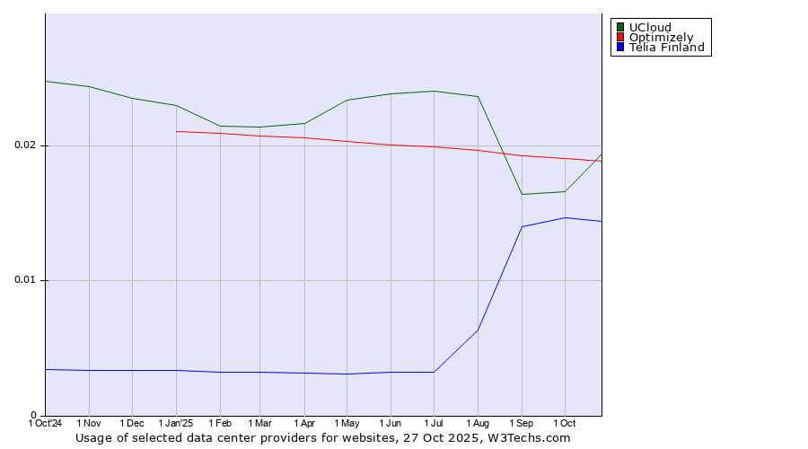Historical trends in the usage of UCloud vs. Optimizely vs. Telia Finland