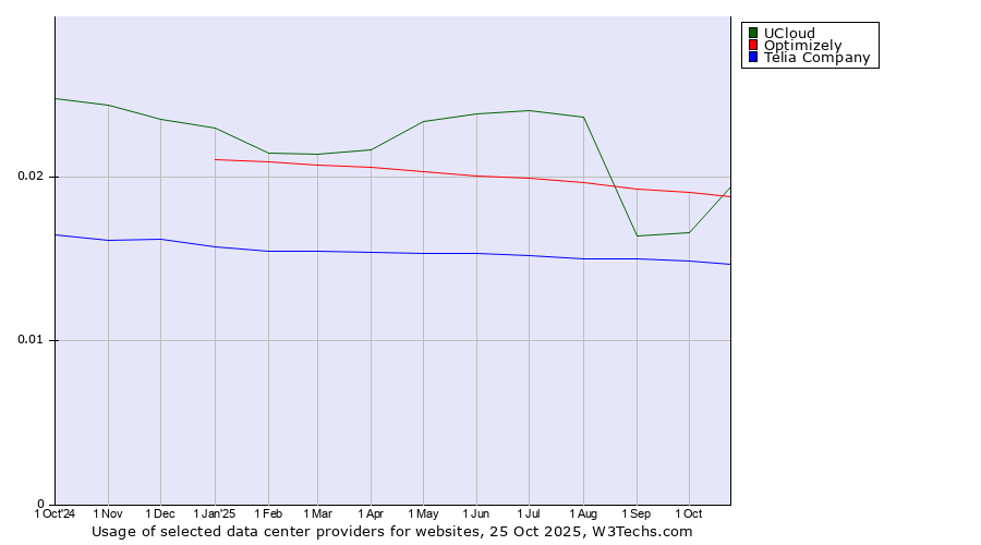 Historical trends in the usage of UCloud vs. Optimizely vs. Telia Company
