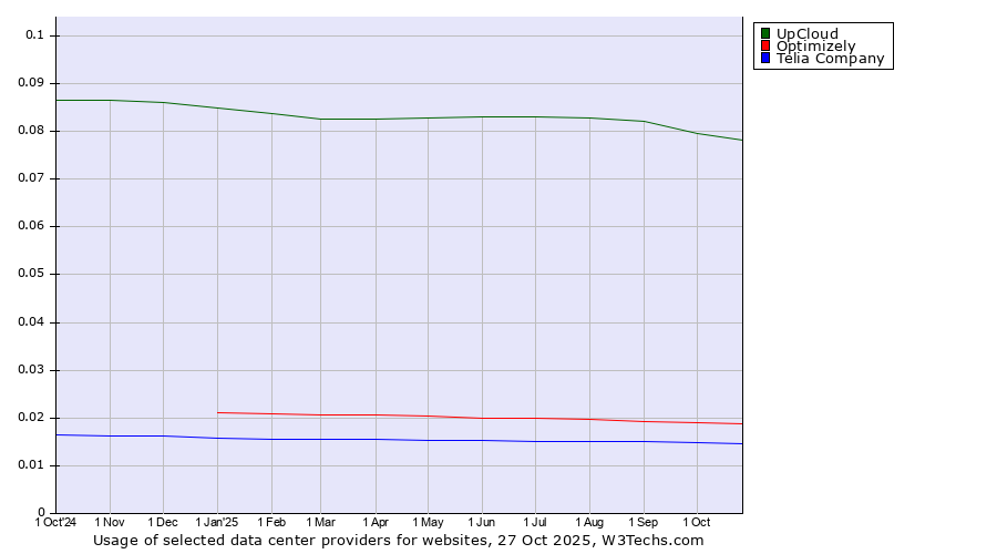 Historical trends in the usage of UpCloud vs. Optimizely vs. Telia Company