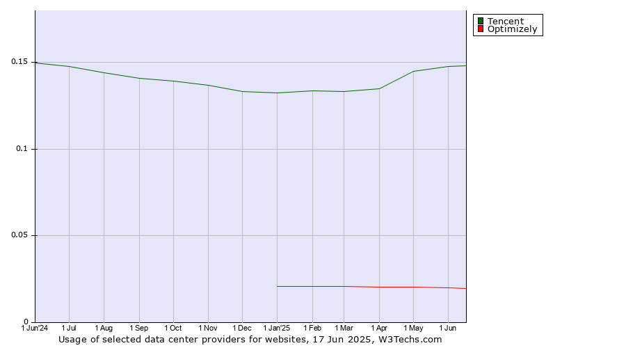 Historical trends in the usage of Tencent vs. Optimizely