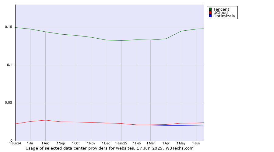 Historical trends in the usage of Tencent vs. UCloud vs. Optimizely
