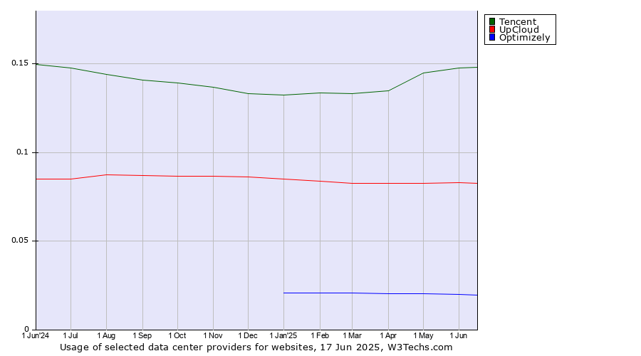 Historical trends in the usage of Tencent vs. UpCloud vs. Optimizely