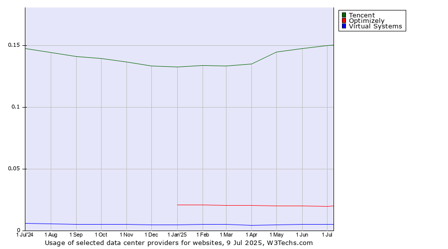 Historical trends in the usage of Tencent vs. Optimizely vs. Virtual Systems