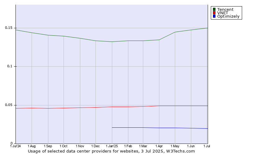 Historical trends in the usage of Tencent vs. VNET vs. Optimizely