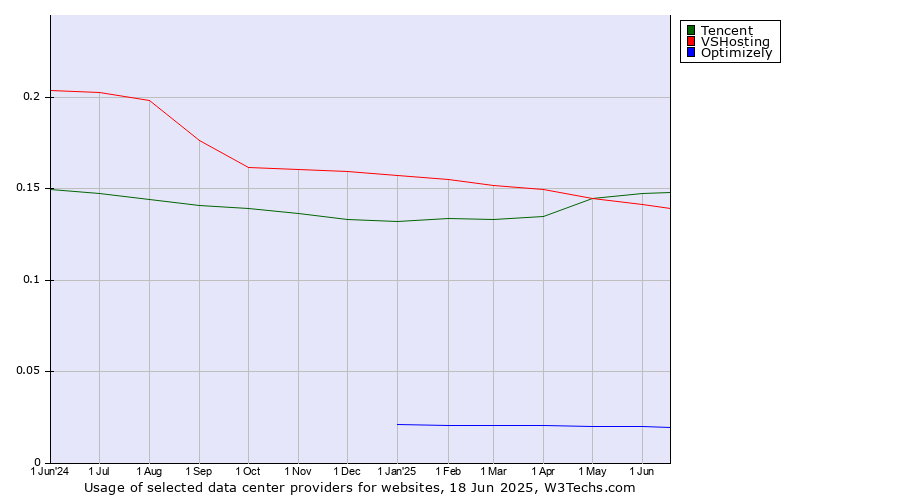 Historical trends in the usage of Tencent vs. VSHosting vs. Optimizely