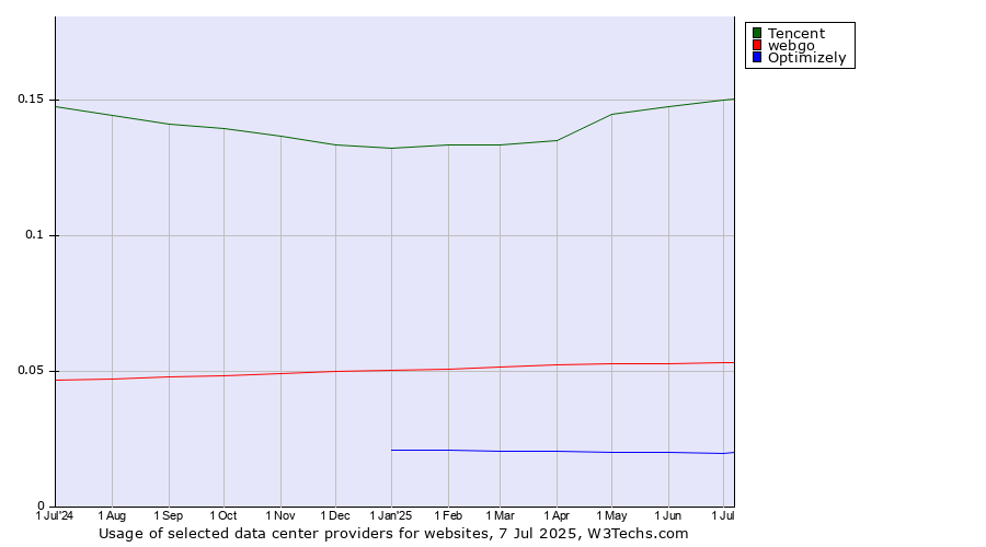 Historical trends in the usage of Tencent vs. webgo vs. Optimizely