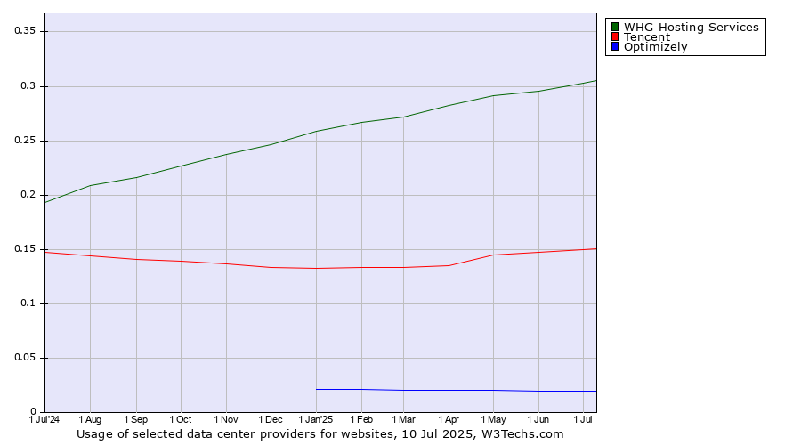 Historical trends in the usage of WHG Hosting Services vs. Tencent vs. Optimizely
