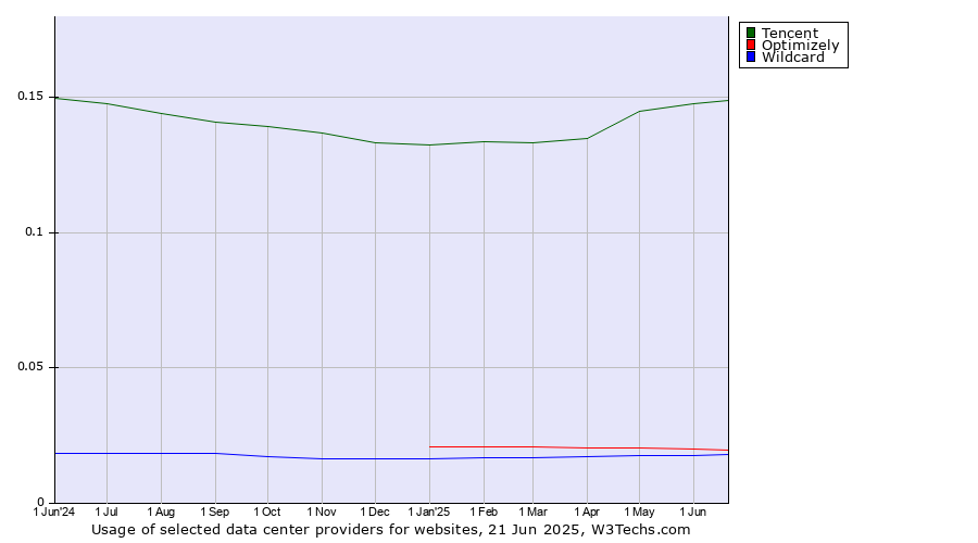 Historical trends in the usage of Tencent vs. Optimizely vs. Wildcard