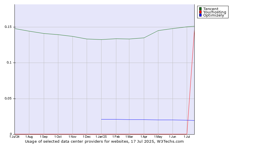 Historical trends in the usage of Tencent vs. Optimizely vs. Yourhosting