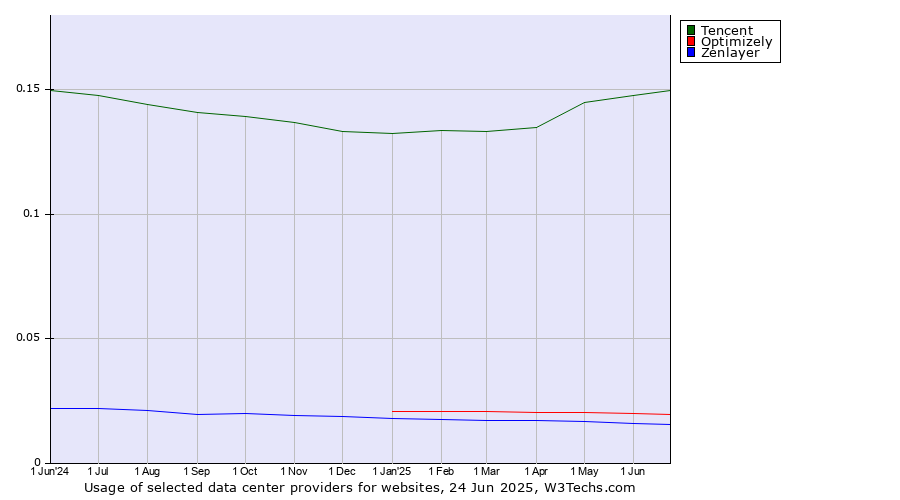 Historical trends in the usage of Tencent vs. Optimizely vs. Zenlayer