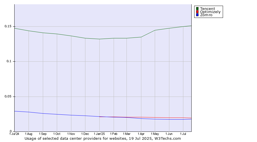 Historical trends in the usage of Tencent vs. Optimizely vs. Zomro