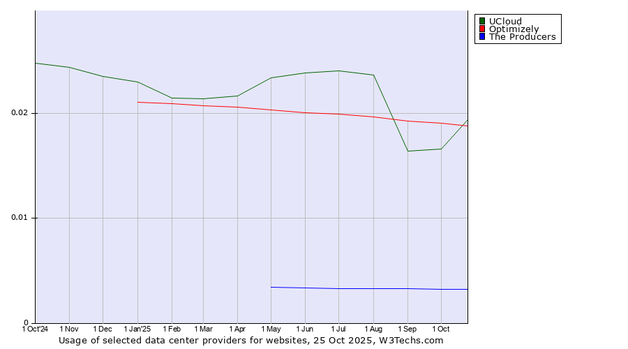 Historical trends in the usage of Optimizely vs. UCloud vs. The Producers