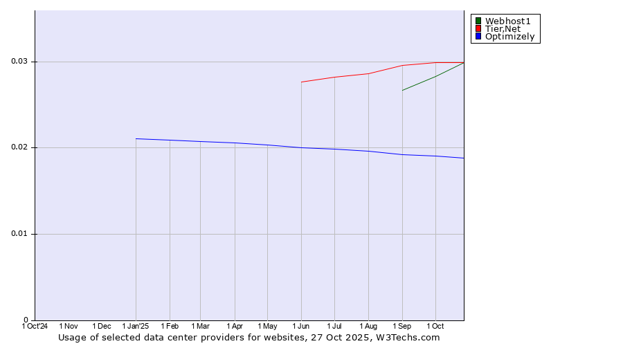 Historical trends in the usage of Tier.Net vs. Webhost1 vs. Optimizely