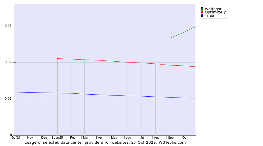 Historical trends in the usage of Webhost1 vs. Optimizely vs. Tilaa