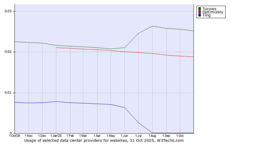 Historical trends in the usage of Tucows vs. Optimizely vs. Ting