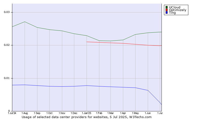 Historical trends in the usage of UCloud vs. Optimizely vs. Ting