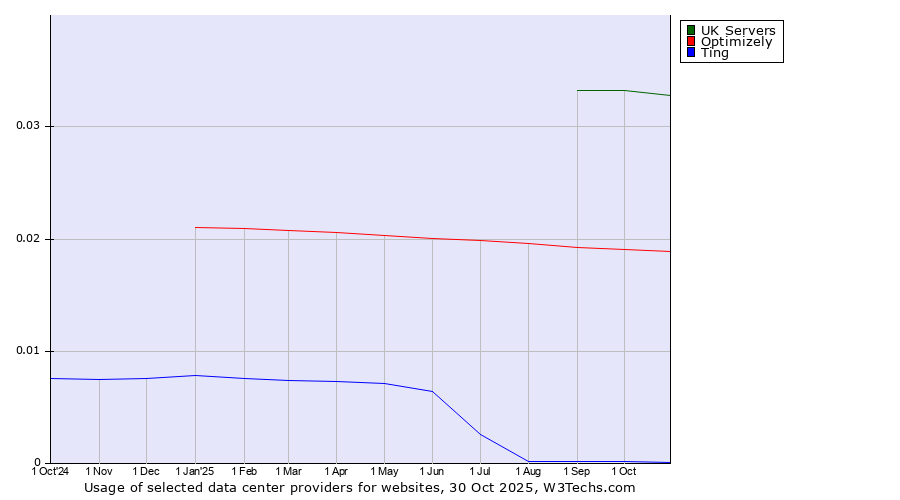 Historical trends in the usage of UK Servers vs. Optimizely vs. Ting