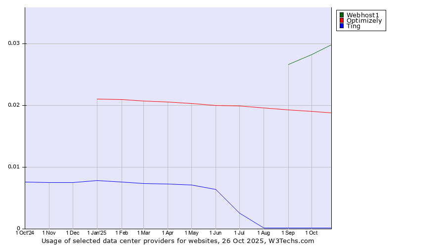 Historical trends in the usage of Webhost1 vs. Optimizely vs. Ting