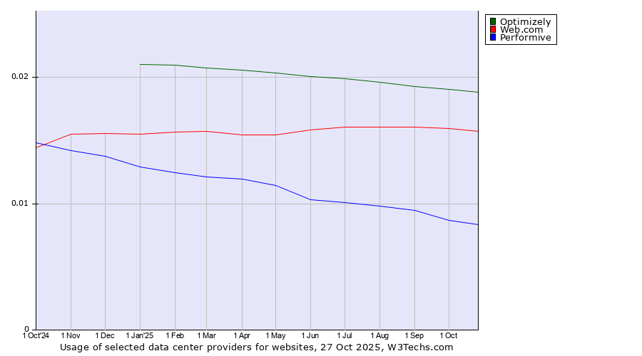 Historical trends in the usage of Optimizely vs. Web.com vs. Performive