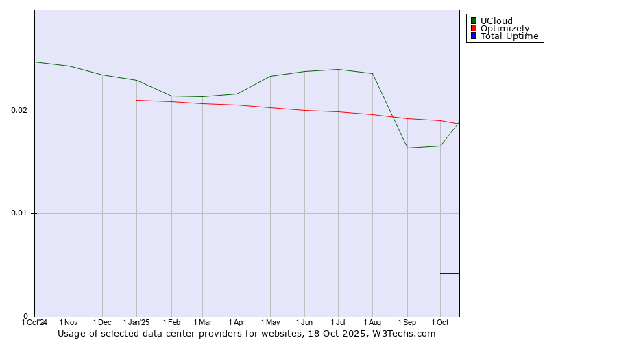 Historical trends in the usage of Optimizely vs. UCloud vs. Total Uptime