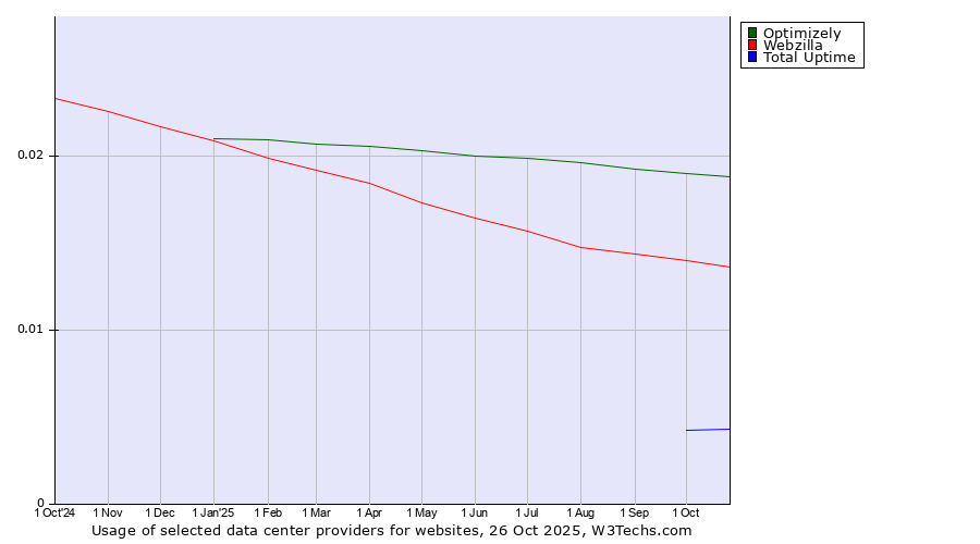 Historical trends in the usage of Optimizely vs. Webzilla vs. Total Uptime