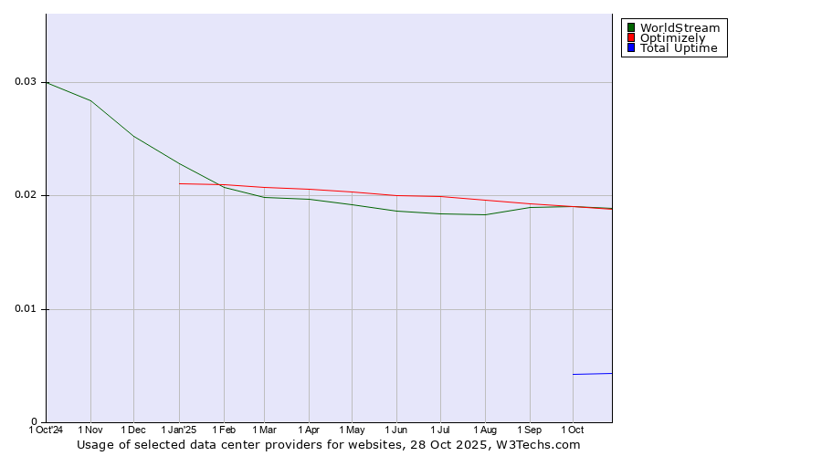 Historical trends in the usage of WorldStream vs. Optimizely vs. Total Uptime