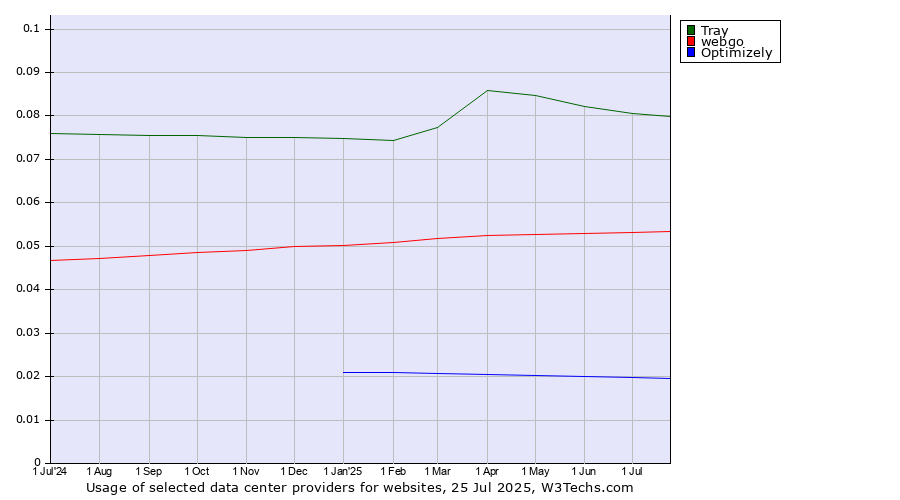 Historical trends in the usage of Tray vs. webgo vs. Optimizely