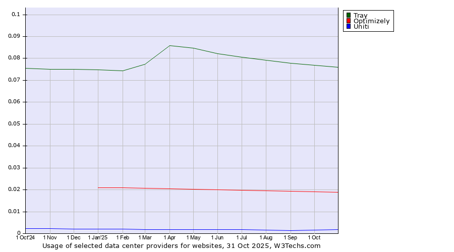 Historical trends in the usage of Tray vs. Optimizely vs. Uniti